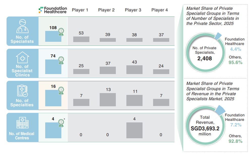 Comparison of Foundation Healthcare against key competitors.jpg