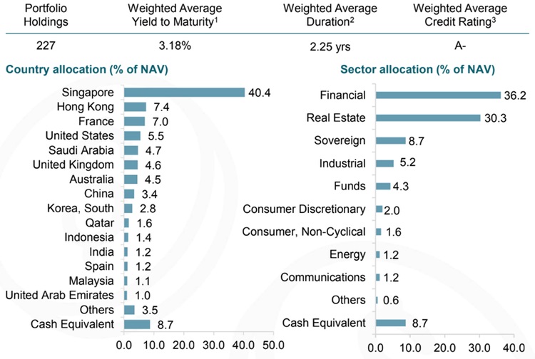 Composition of LionGlobal Short Duration Bond Fund.jpg