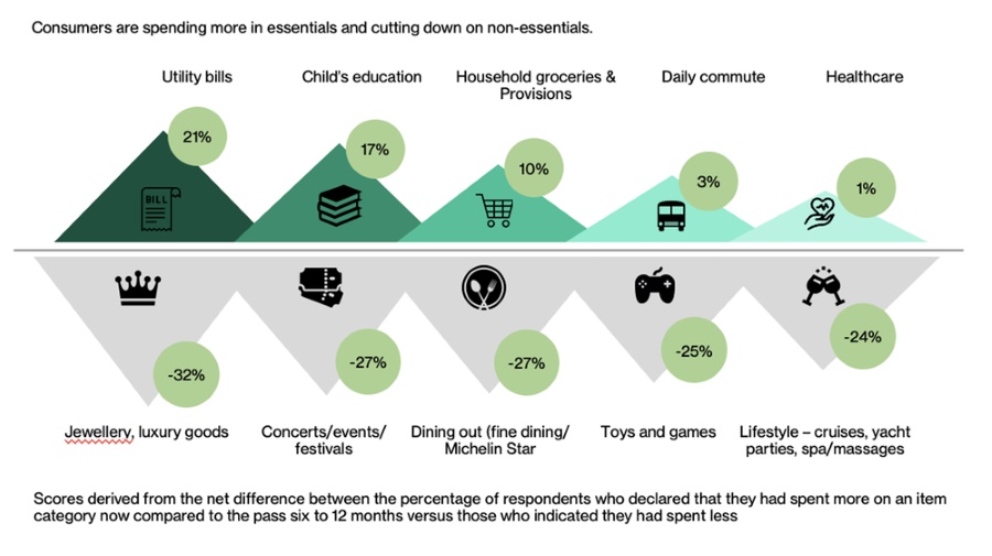 Consumers Prioritizing Essentials Over Luxury