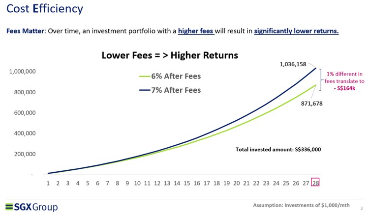 Cost efficiency matters for ETF