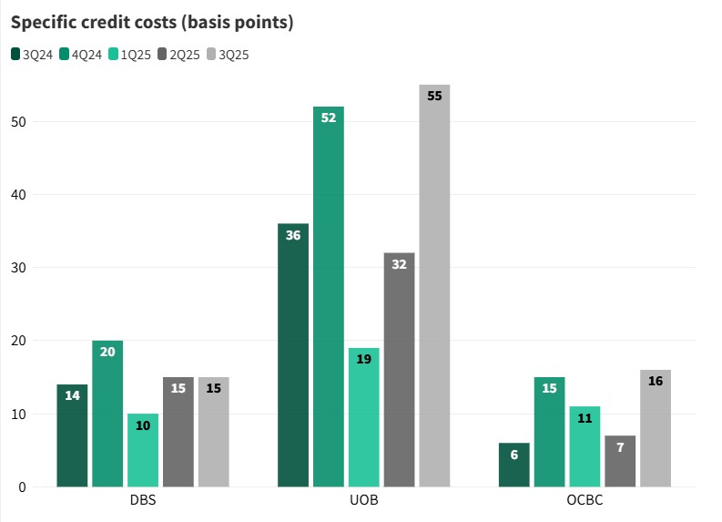 Credit costs increased for OCBC and UOB, but flat for DBS