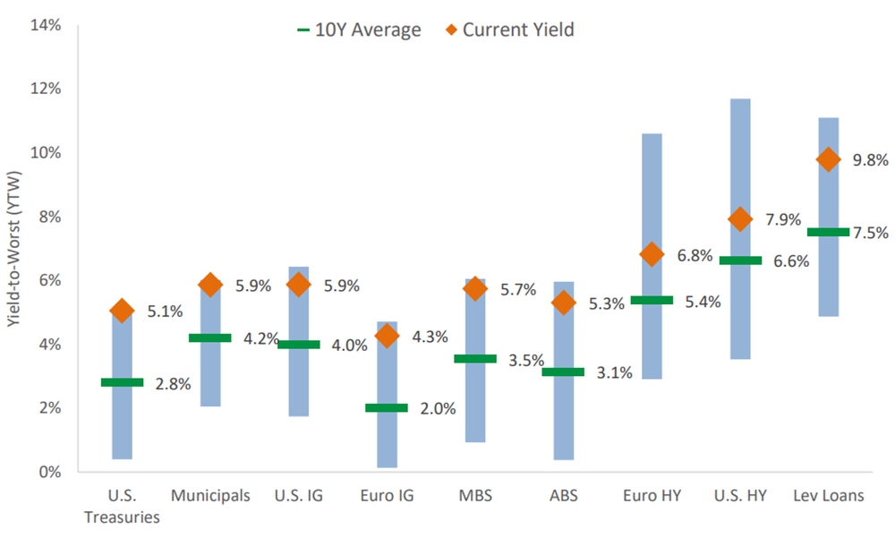 Current Yields Exceed Ten-Year Averages Across Credit Markets