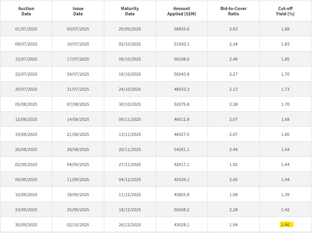 Cut Off Yield 3 October