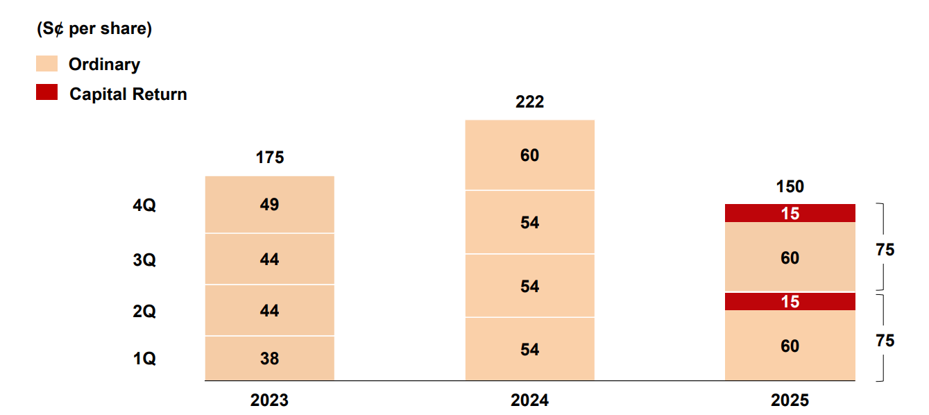 DBS 1H25 Dividend