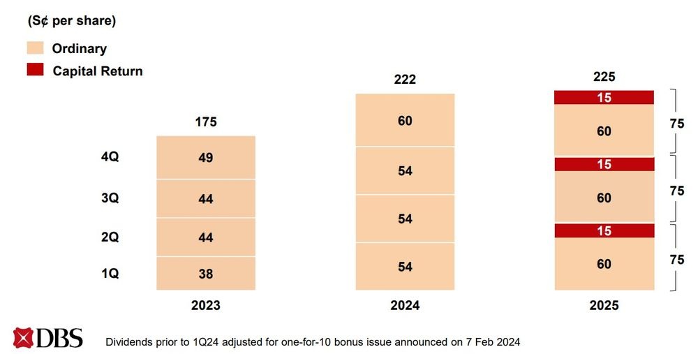 DBS 3Q 2025 Dividend Payout