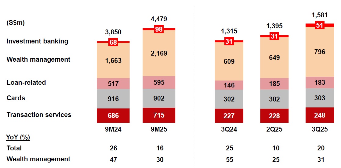 DBS 3Q 2025 Wealth Management Breakdown