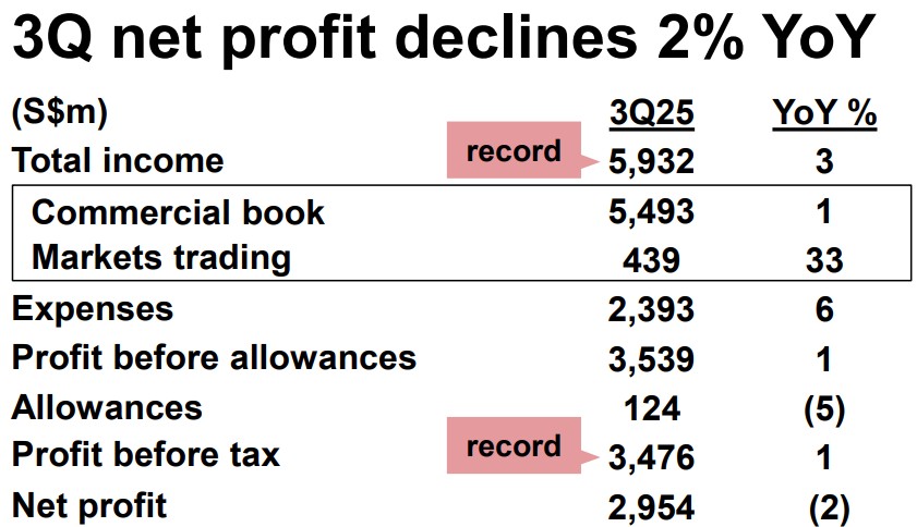 DBS 3q25 results summary