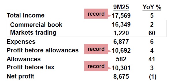 DBS 9M25 Record Total Income and PBT