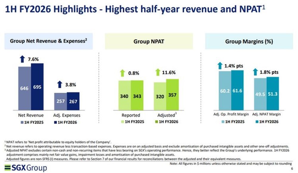 SGX Achieves Record Half Year Profit