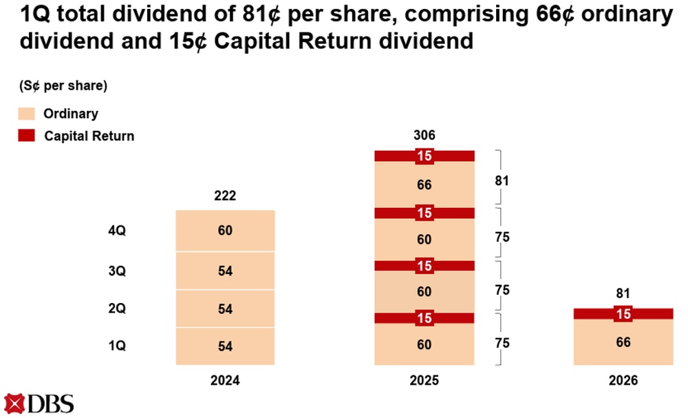 DBS Delivers Higher Dividend Per Share