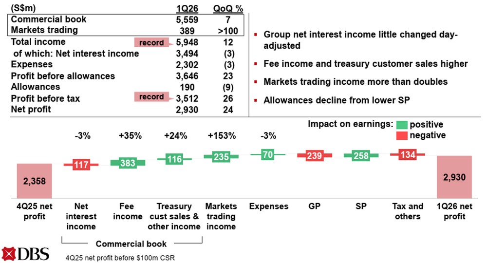 DBS Delivers Strong Earnings Growth