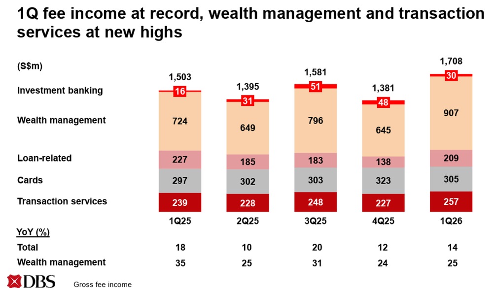 DBS Fee Income Reaches Record
