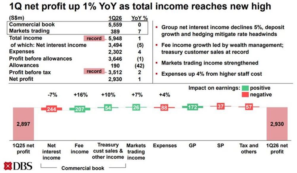 DBS Income Hits Record High