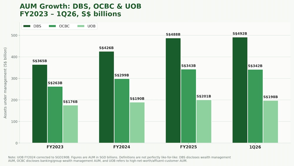 DBS Leads Singapore Bank AUM Growth