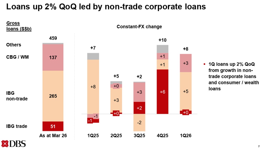 DBS Loans Supported by Corporate Demand