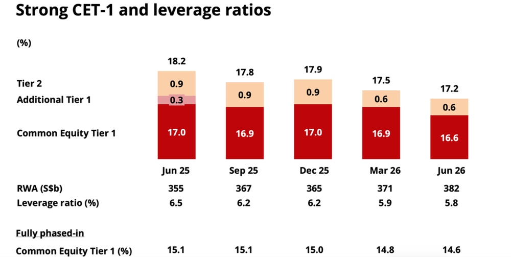 DBS Maintains Strong Capital Ratios