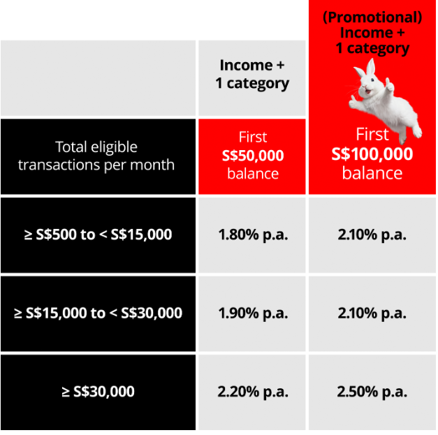 DBS Multiplier Promotion