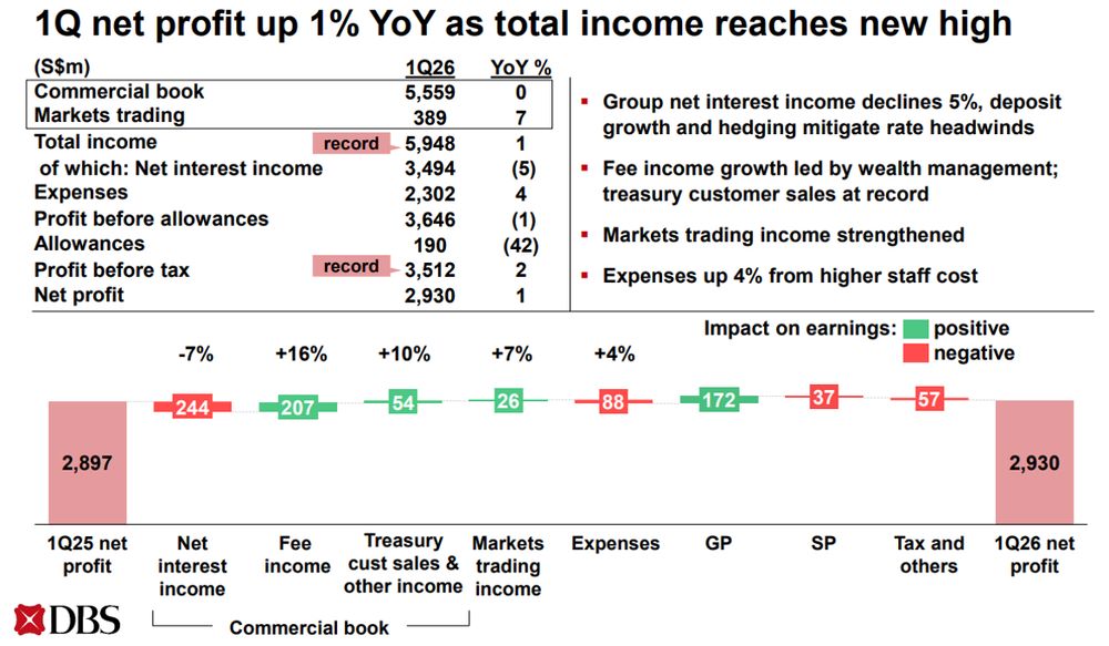 DBS Net Profit Edges Higher