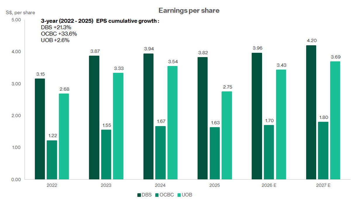 DBS OCBC UOB EPS growth from 2022 to 2025