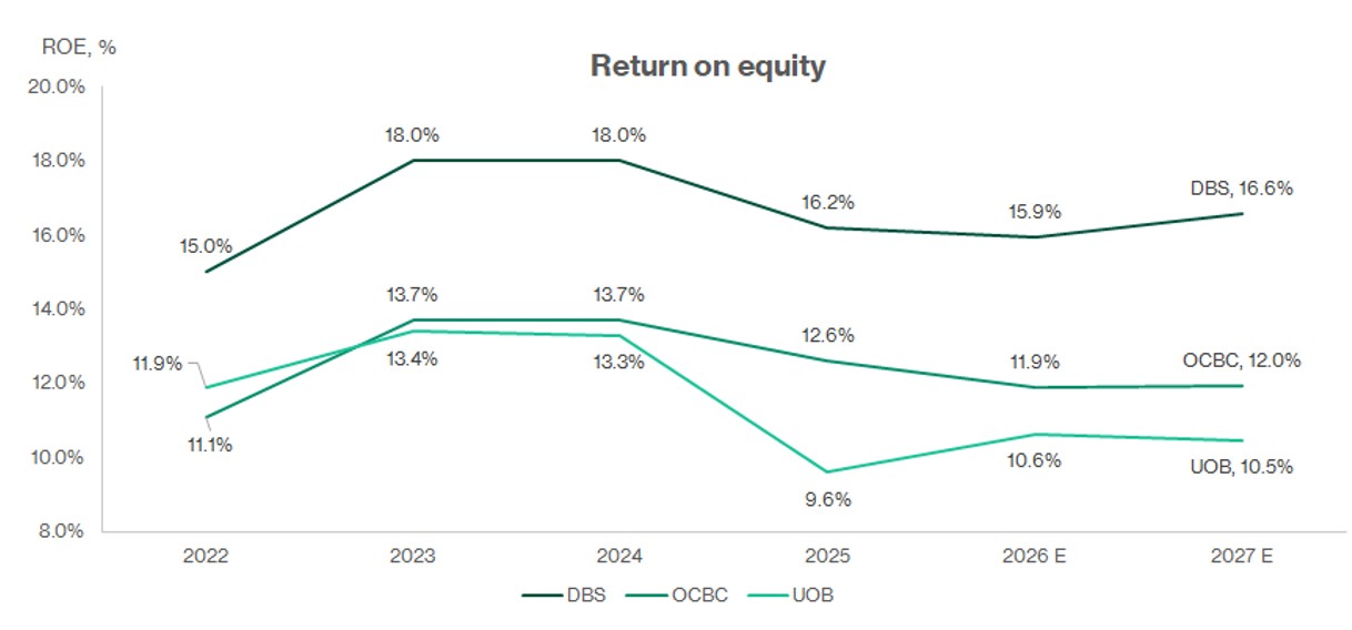 DBS OCBC UOB Return on equity from 2022 to 2027 estimates