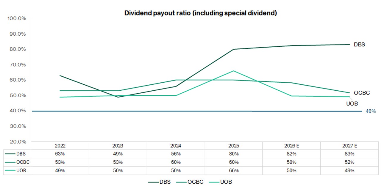 DBS OCBC UOB dividend payout ratio from 2022 to 2027 estimates