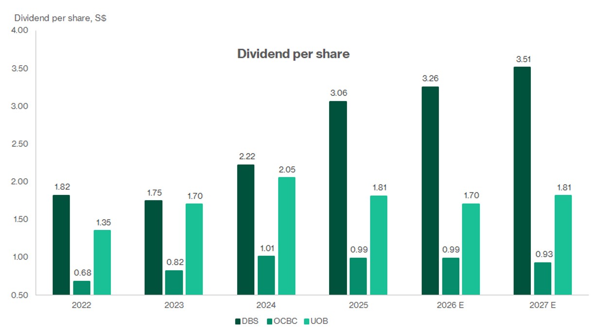 DBS OCBC UOB dividend per share from 2022 to 2027 estimates