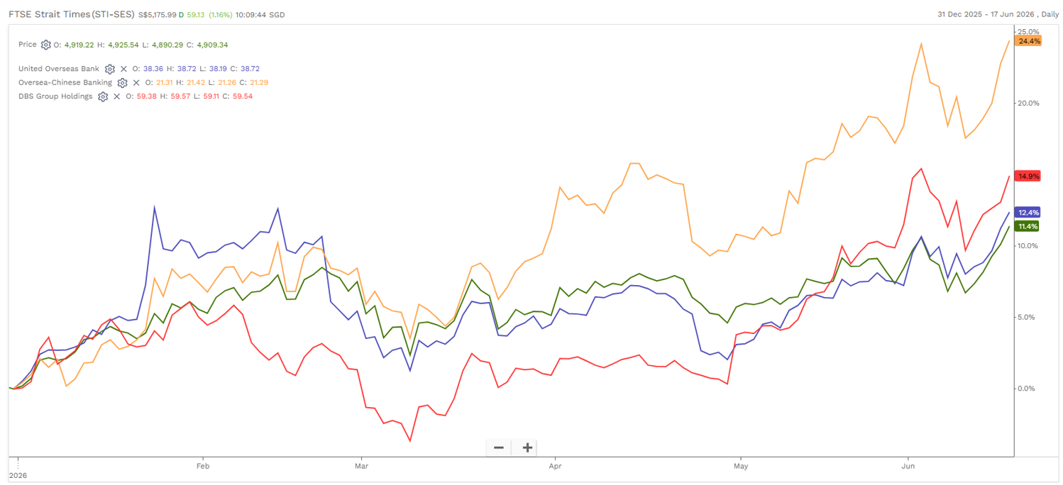 DBS OCBC UOB outperform STI YTD June 2026