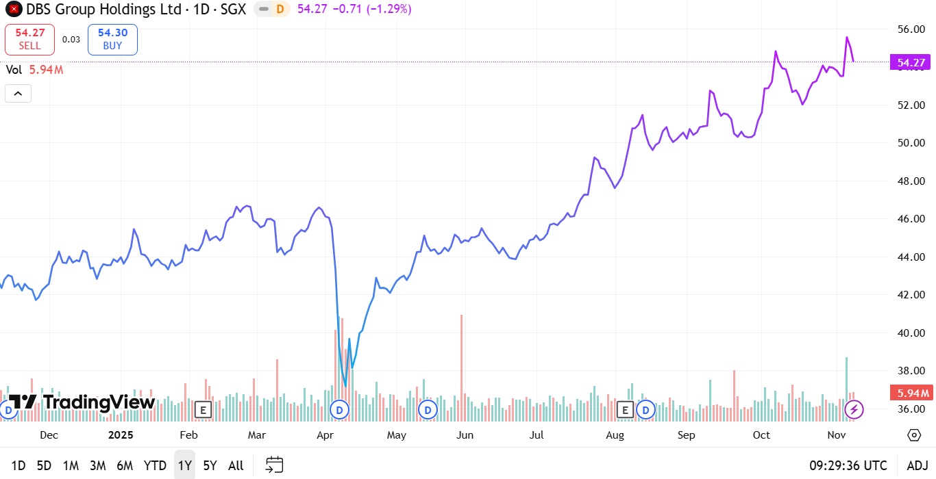 DBS Share Price 11 Nov 2025
