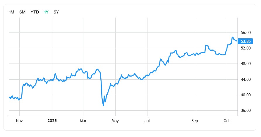 DBS share price chart 1Y 2025