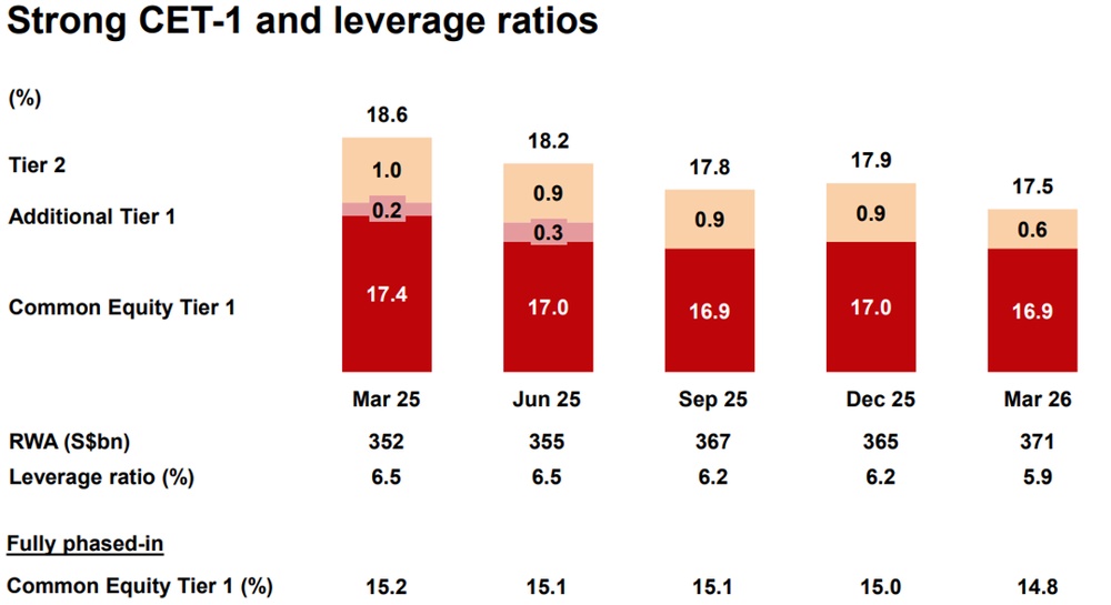 DBS Sustains Strong CET1 Ratio