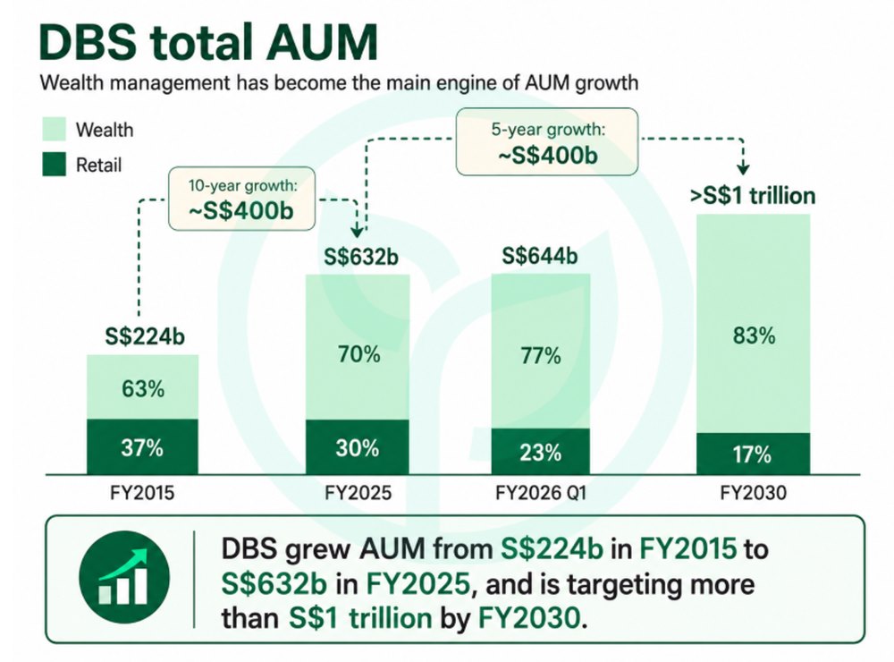 DBS Targets Trillion Dollar AUM