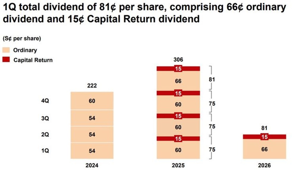DBS Total Dividend Reaches 81 Cents