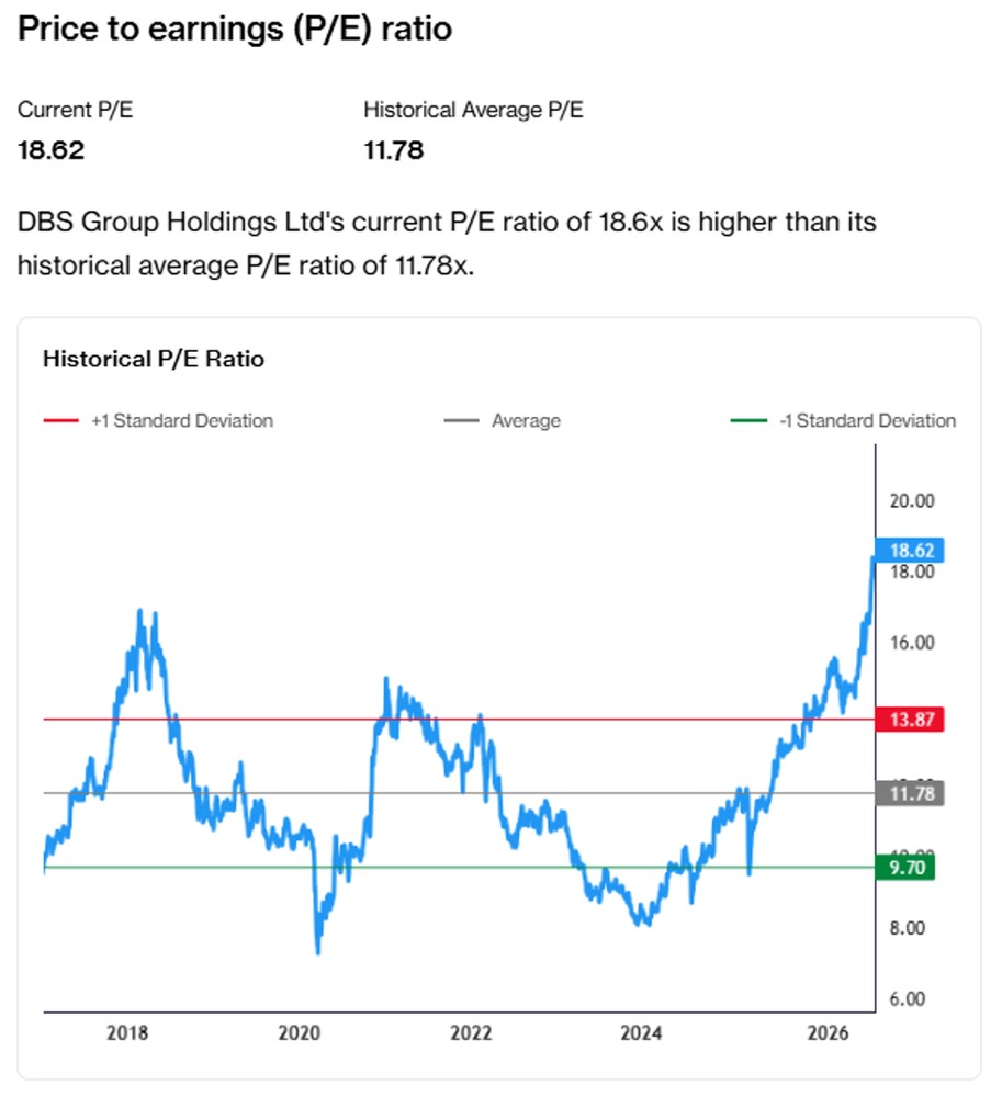 DBS Trades Above Historical PE