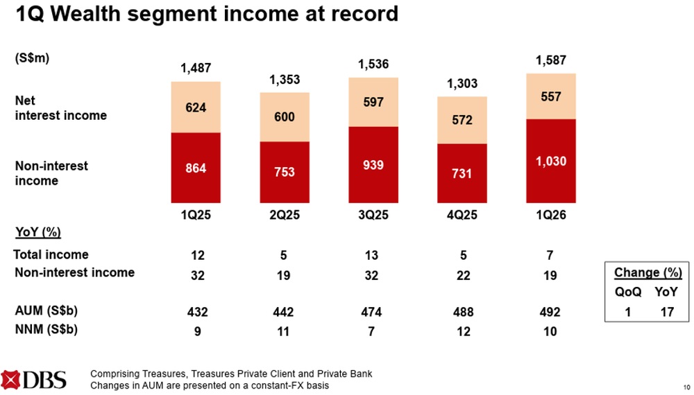 DBS Wealth Income Reaches Record