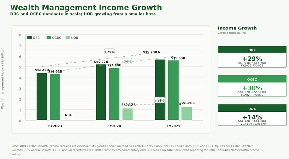 DBS and OCBC Lead Wealth Growth