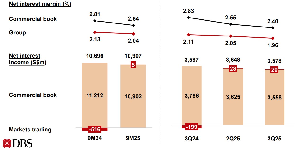 dbs net interest margin 3q25