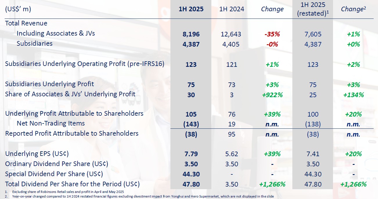 DFI 1H2025 revenue and profit