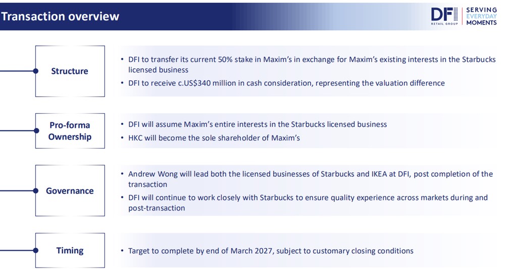 DFI Advances Maxim’s Transaction Structure