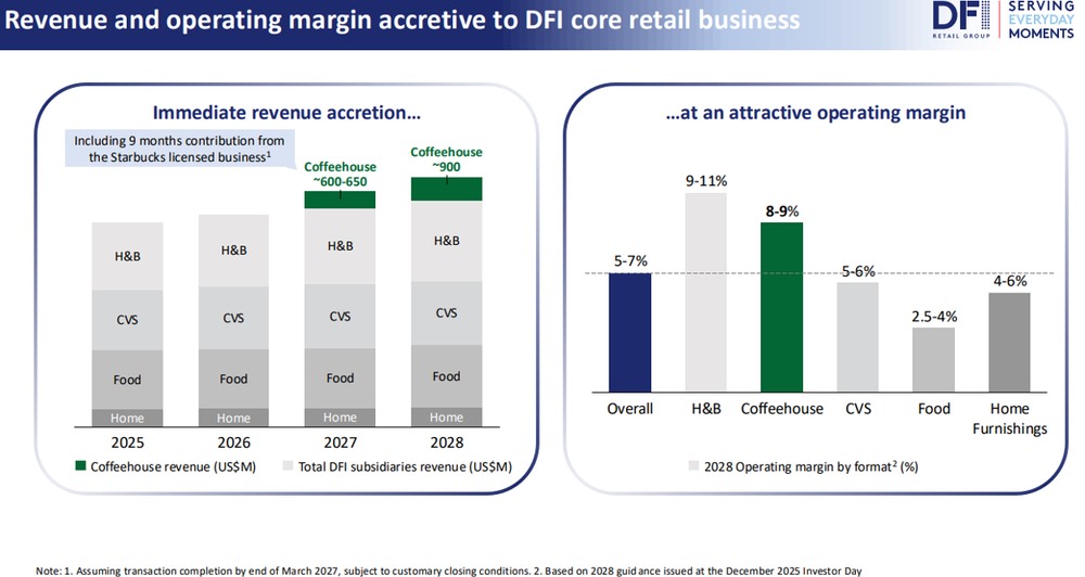 DFI Strengthens Core Retail Margins