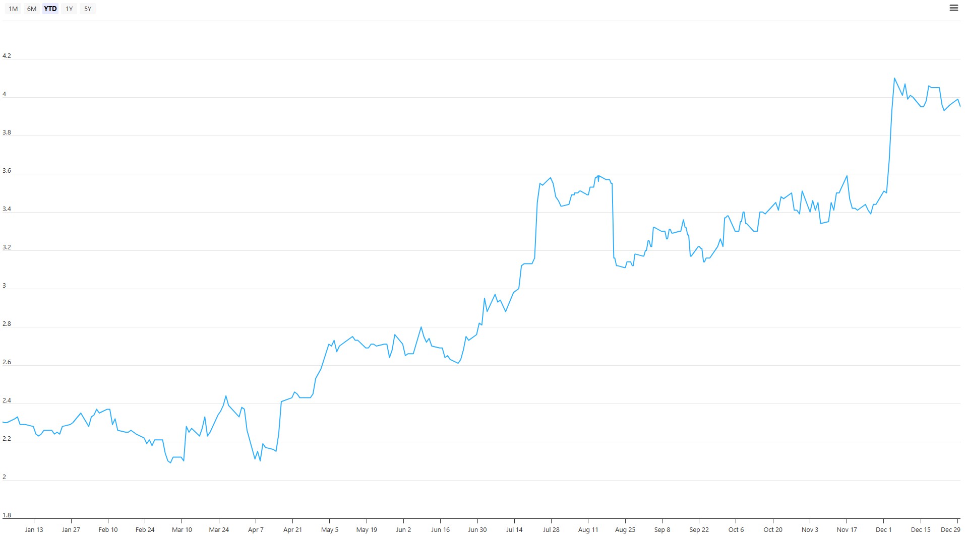 DFI YTD Price Chart 26 Dec 2025