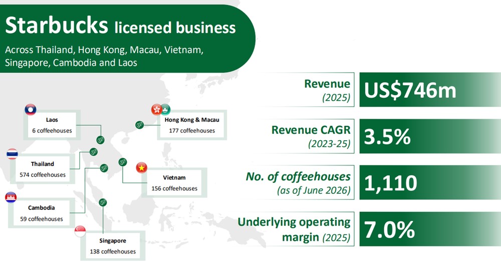 DFI’s Starbucks Business Shows Strong Growth