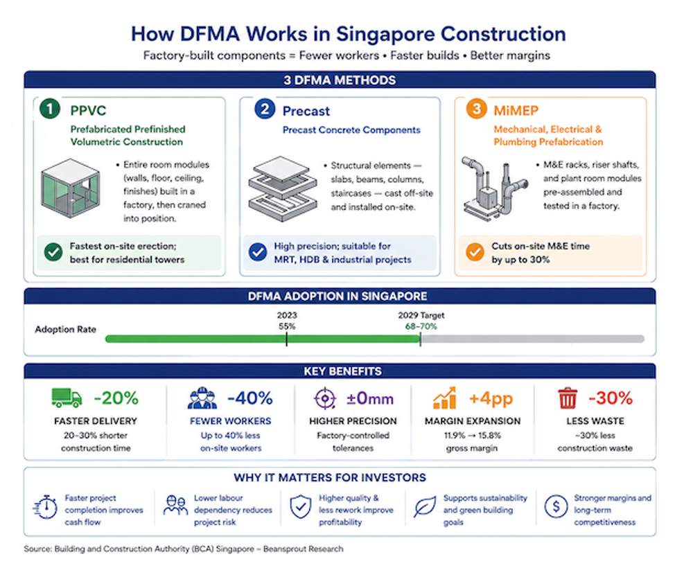 DFMA Accelerates Singapore Construction Productivity