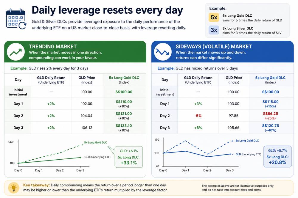 Daily leverage resets every day