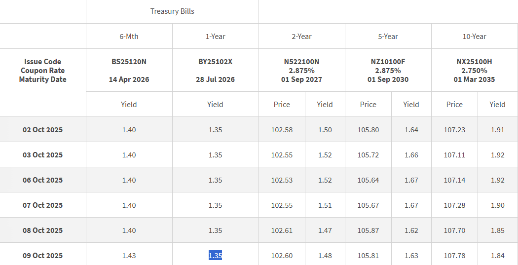 Singapore 1 year T-bill Closing Yield 10 October 2025