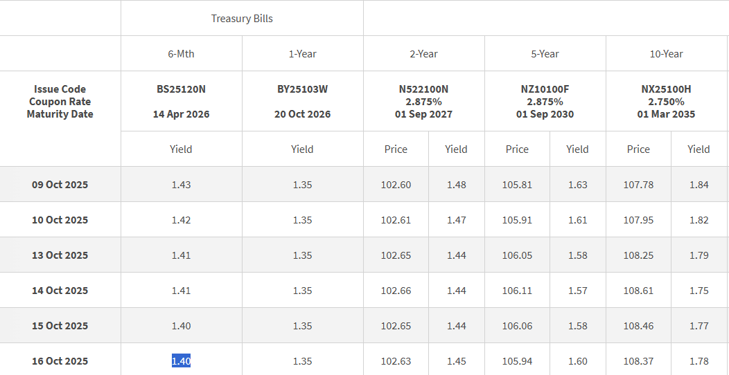 Daily SGS Prices 17 October 2025