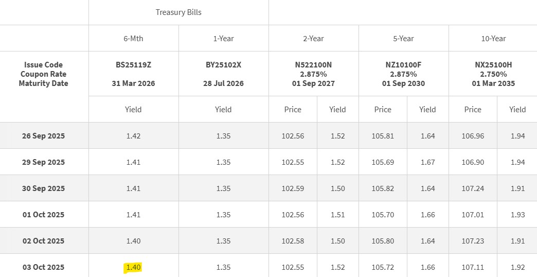 Daily SGS Prices 3 October 2025