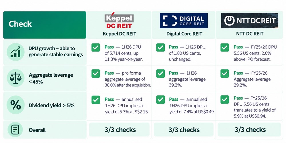 Data Centre REITs Pass All Checks