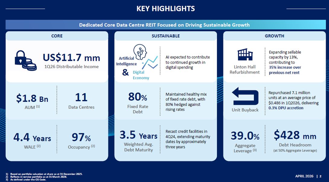 Digital Core REIT 1Q FY2026 key hightlights