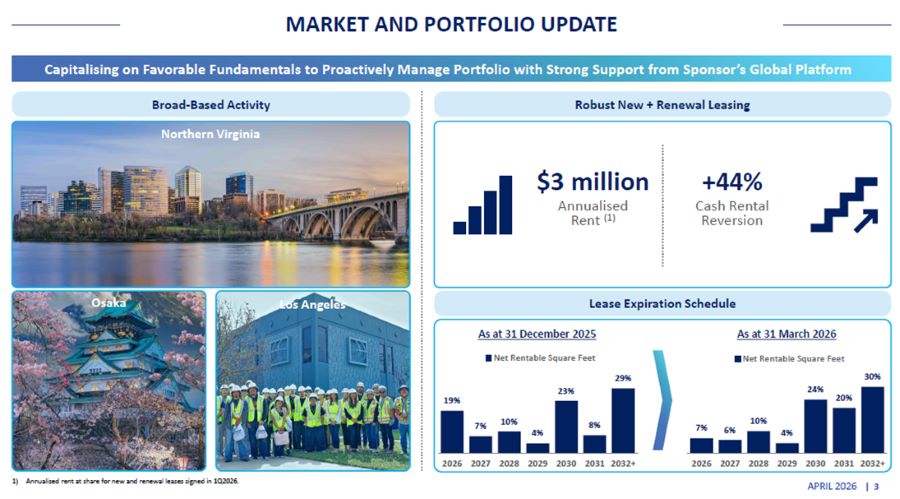 Digital Core REIT - 1Q FY26 portfolio activity