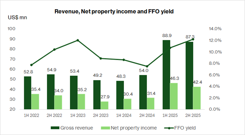 Digital Core REIT FY2025 Financial Result